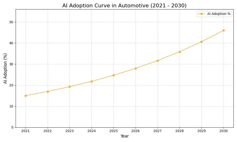 AI Adoption Graph