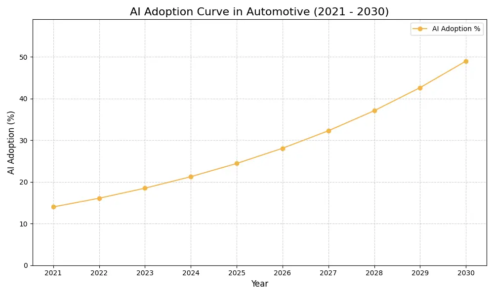 AI Adoption Graph