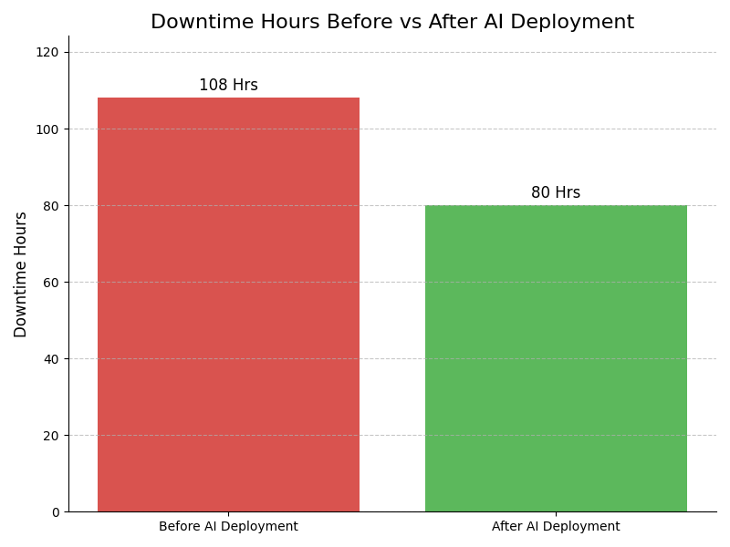 Downtime Graph
