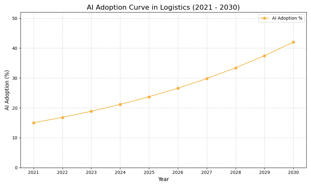 AI Adoption Graph