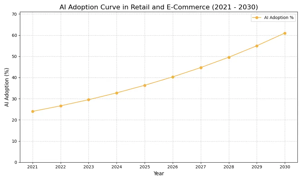 AI Adoption Graph