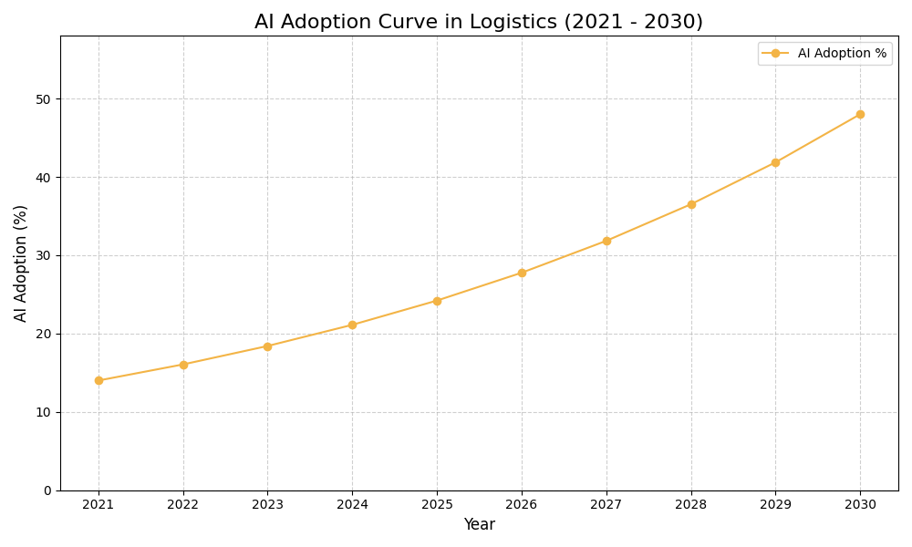 AI Adoption Graph