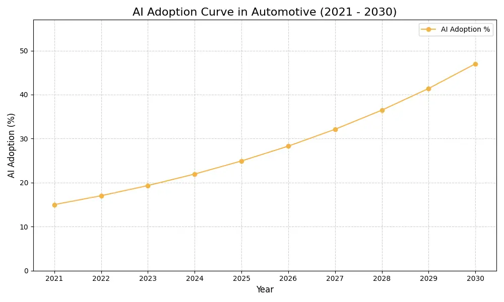 AI Adoption Graph