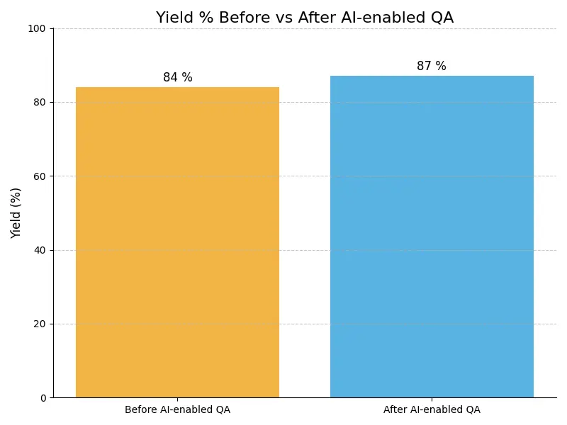 QA Yield Graph