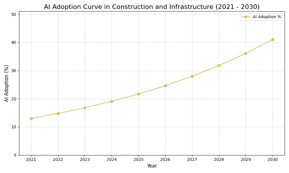 AI Adoption Graph