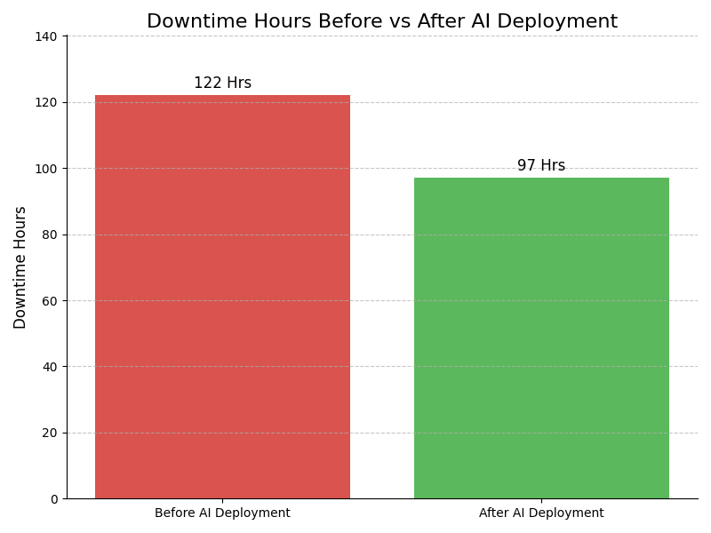 Downtime Graph