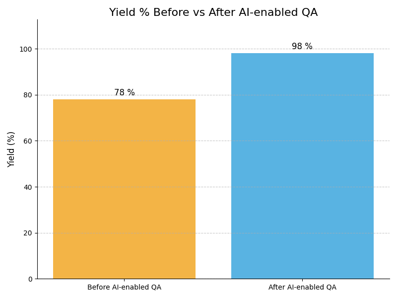 QA Yield Graph