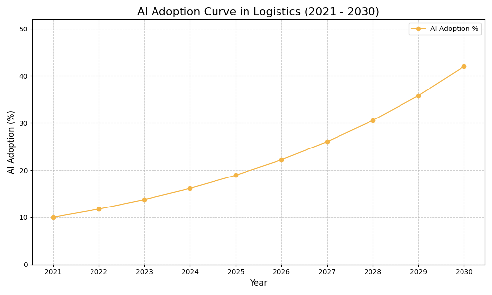 AI Adoption Graph