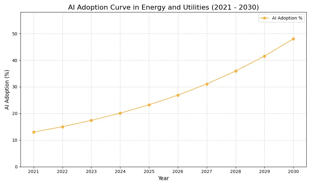 AI Adoption Graph