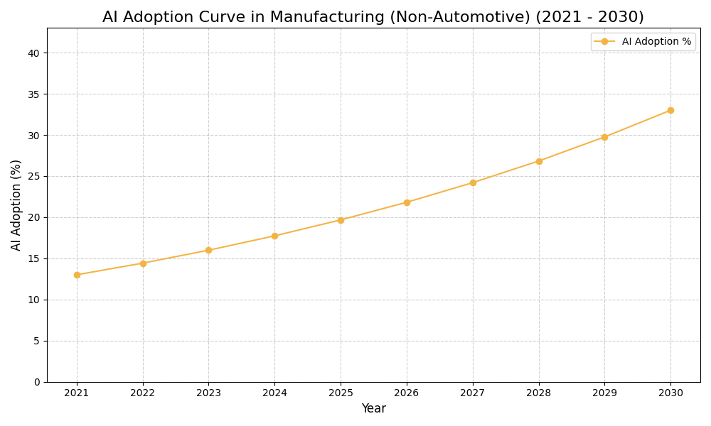 AI Adoption Graph