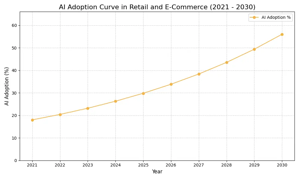 AI Adoption Graph
