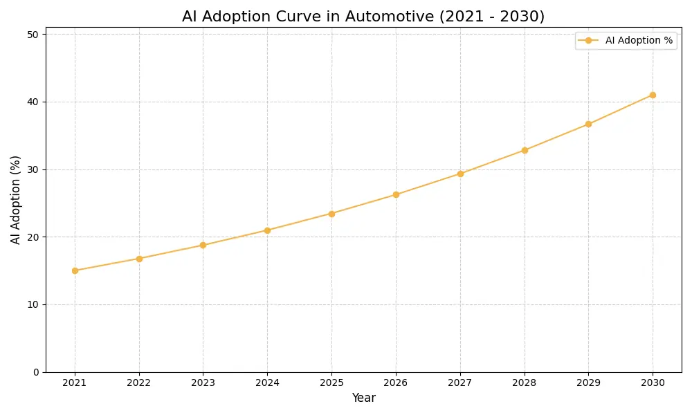 AI Adoption Graph