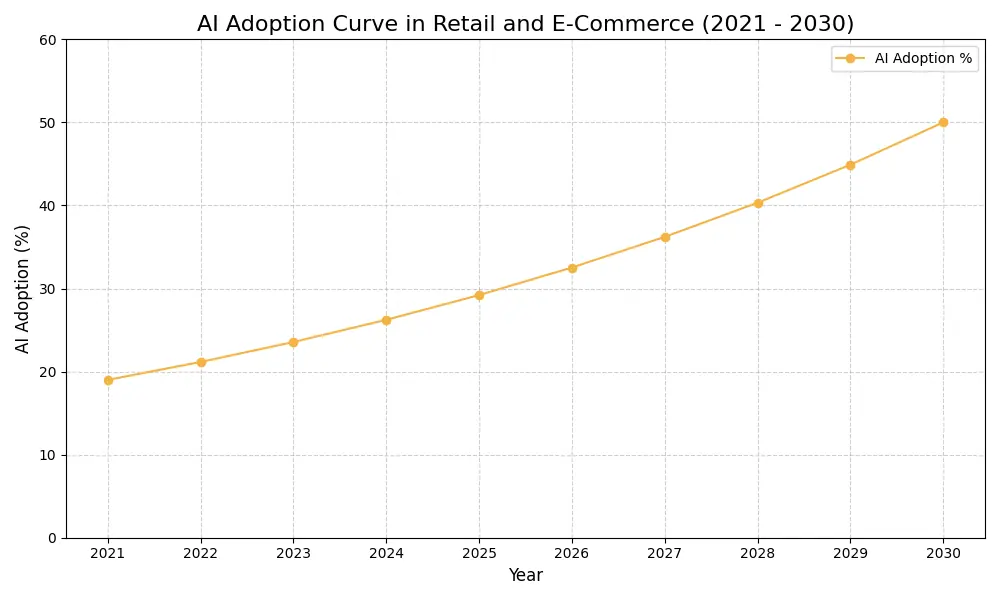 AI Adoption Graph