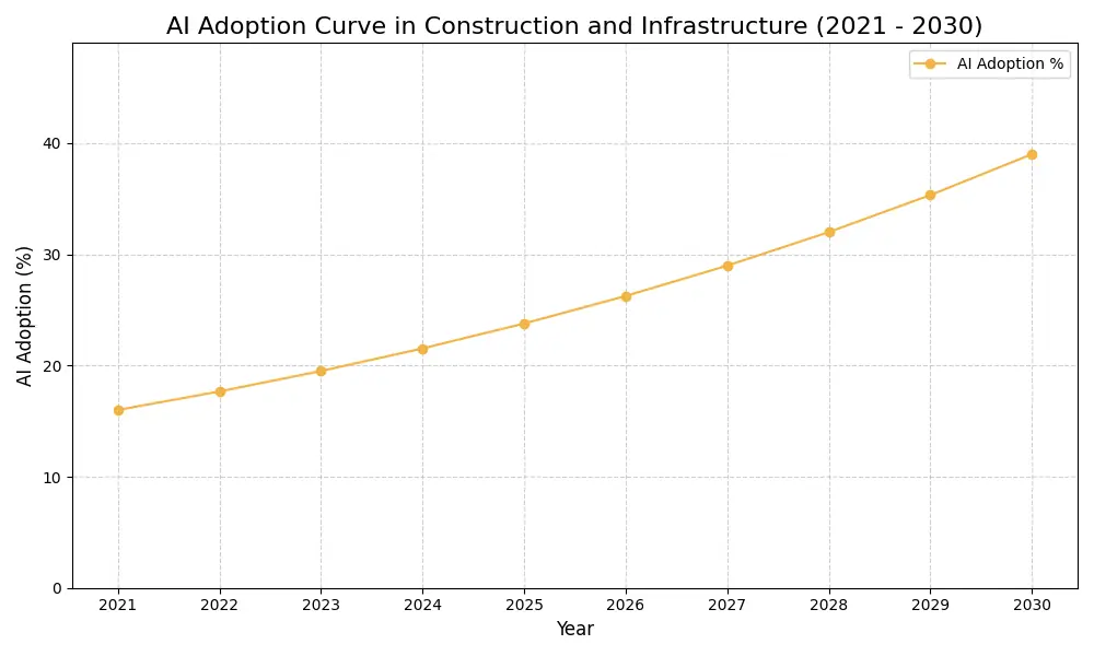 AI Adoption Graph