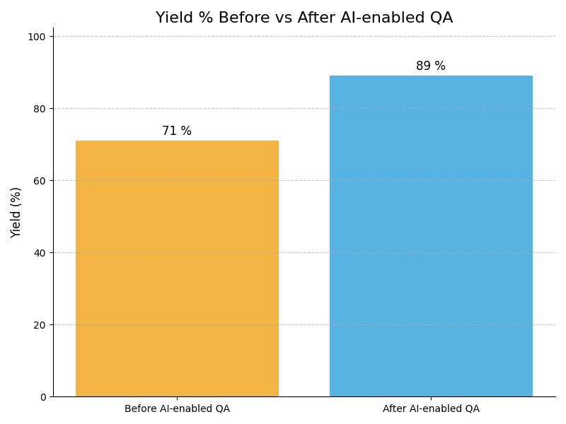 QA Yield Graph