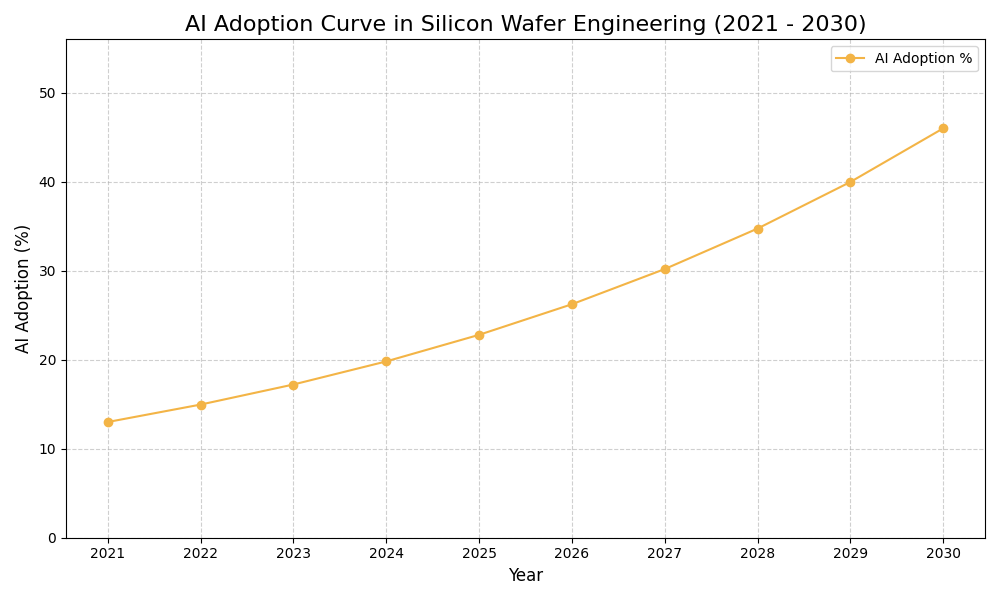 AI Adoption Graph
