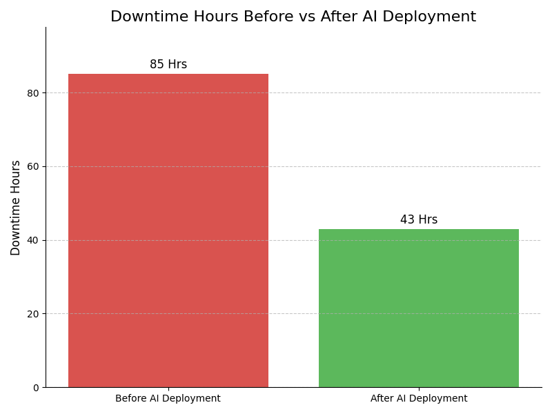 Downtime Graph