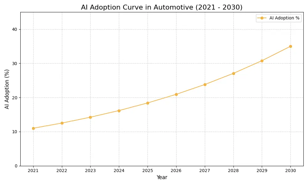 AI Adoption Graph