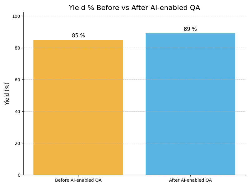 QA Yield Graph