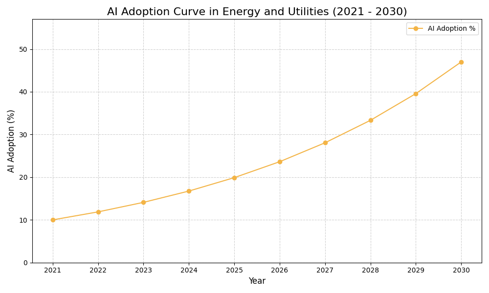 AI Adoption Graph