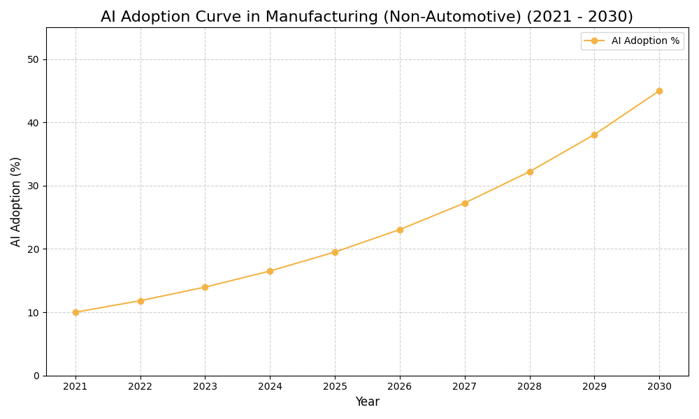 AI Adoption Graph