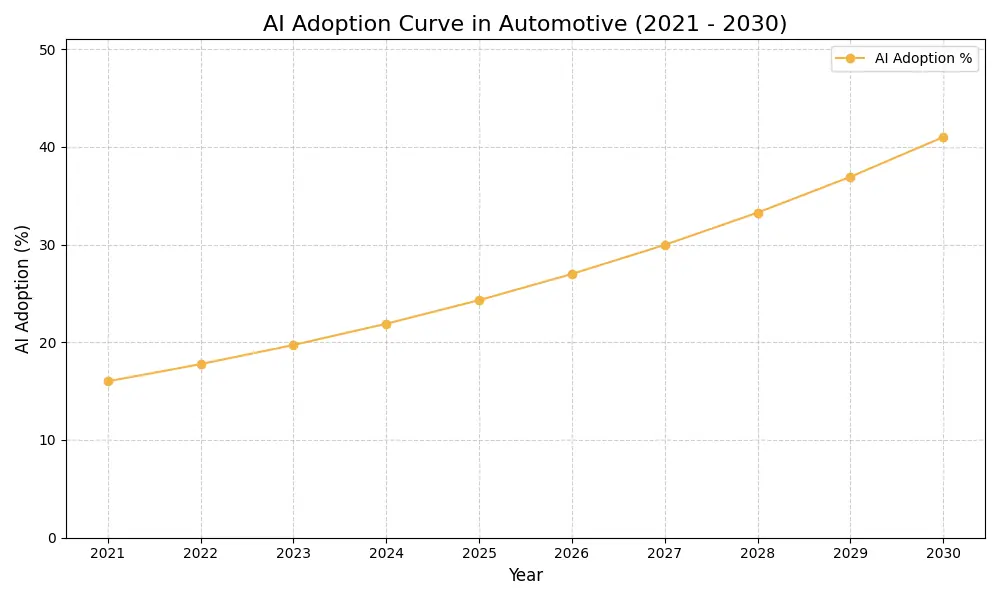 AI Adoption Graph