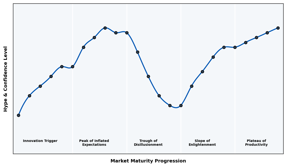 Maturity Graph