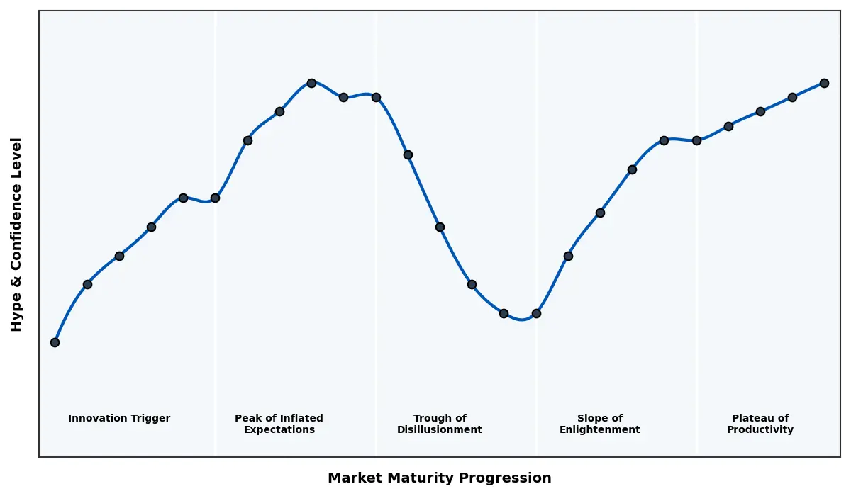 Maturity Graph