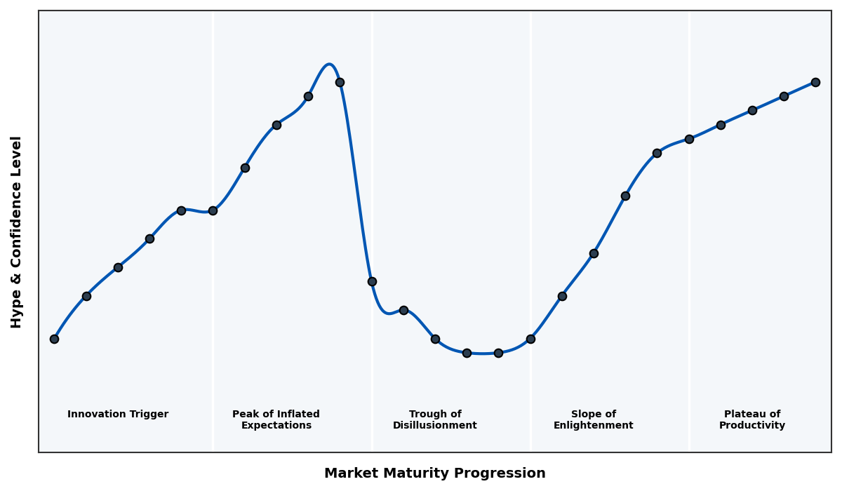 Maturity Graph