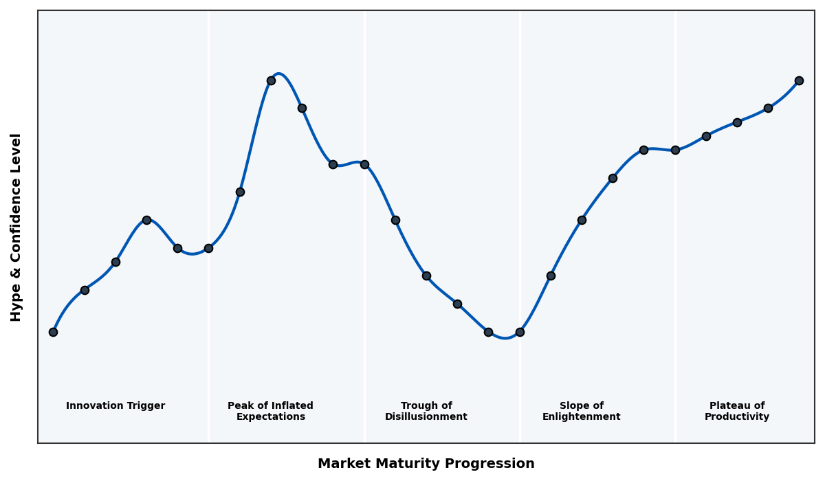 Maturity Graph