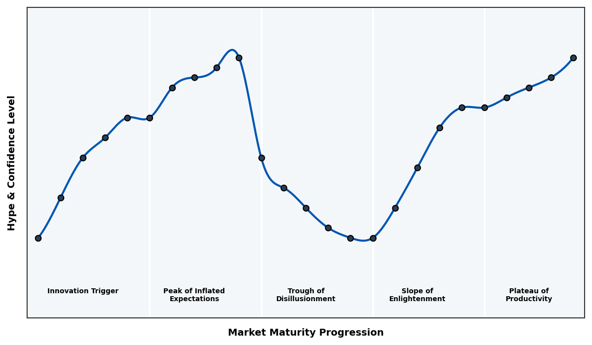 Maturity Graph