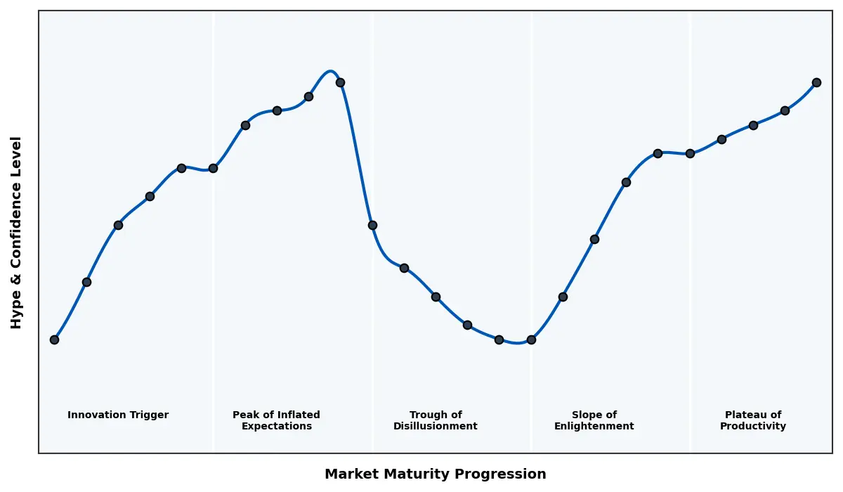 Maturity Graph