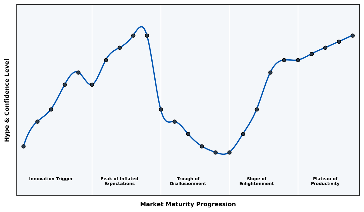 Maturity Graph