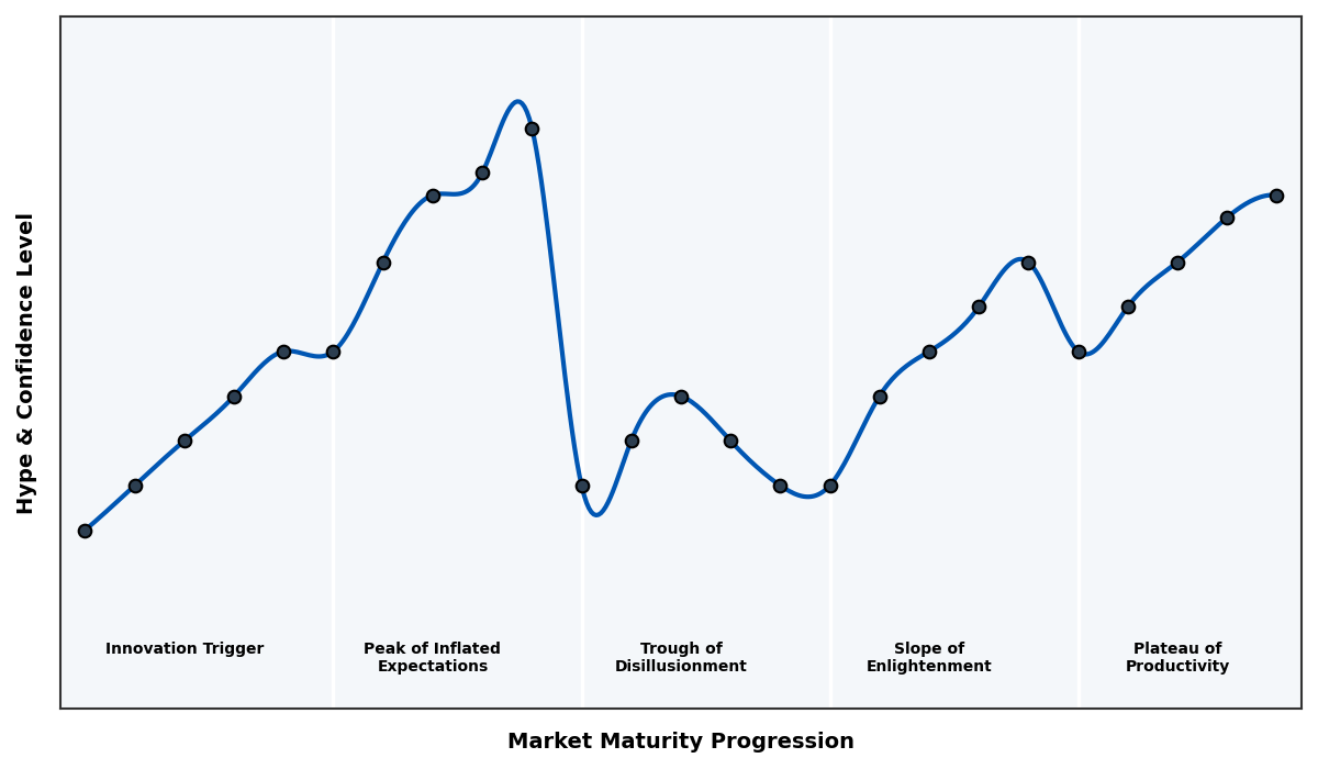Maturity Graph
