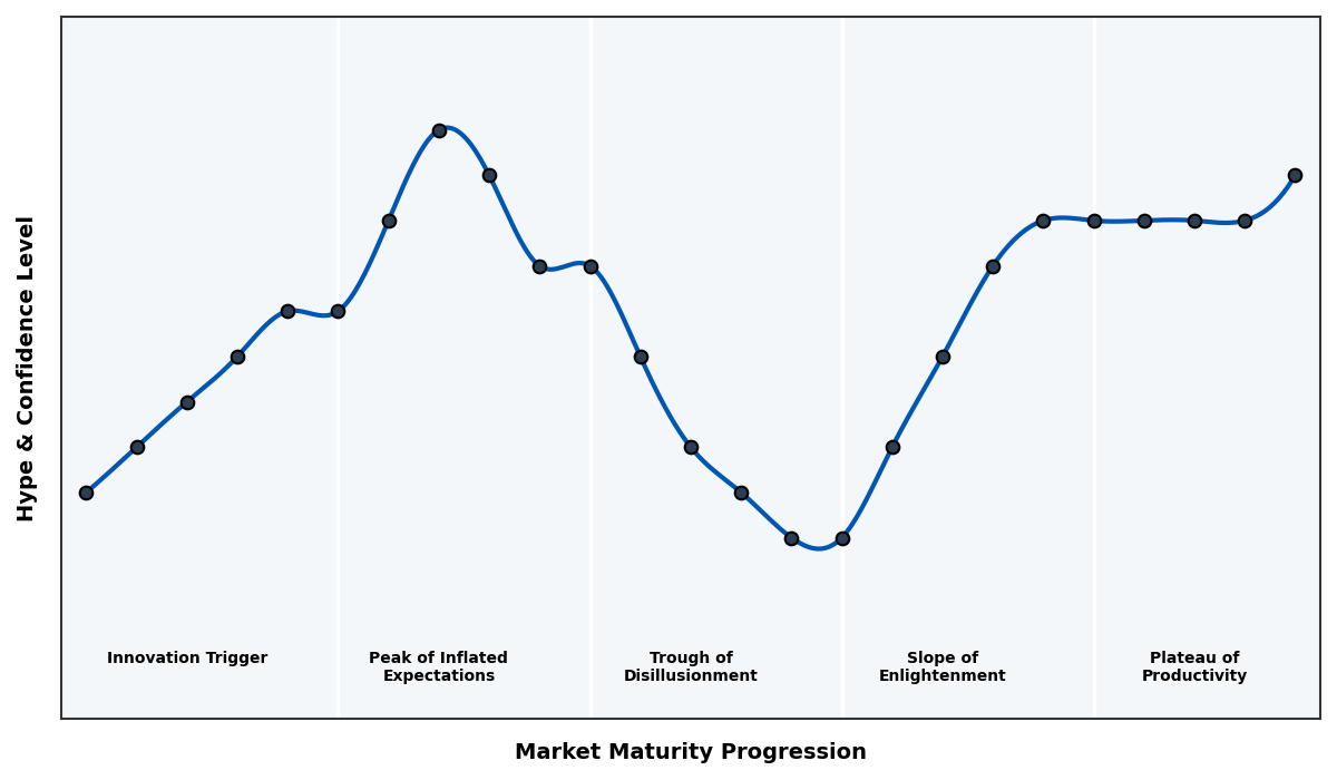 Maturity Graph