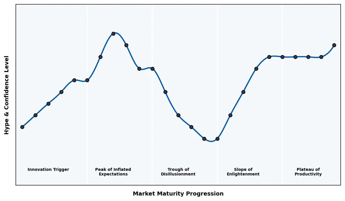 Maturity Graph