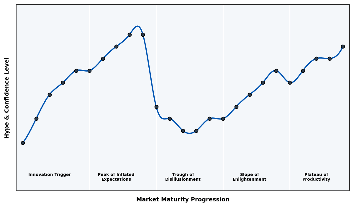 Maturity Graph