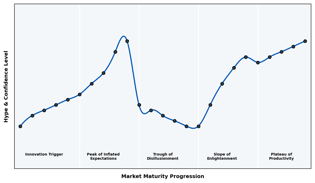 Maturity Graph
