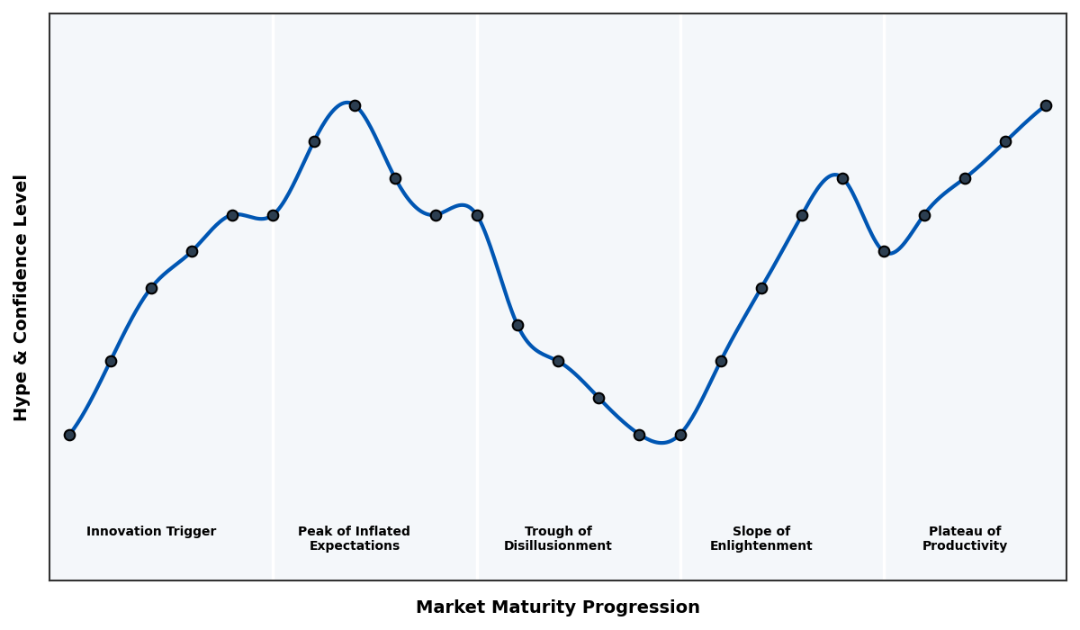 Maturity Graph