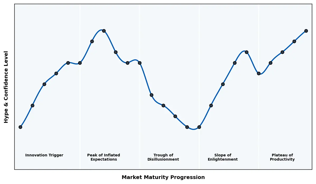 Maturity Graph