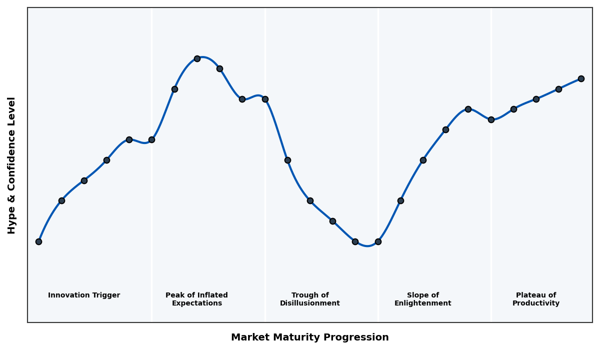 Maturity Graph