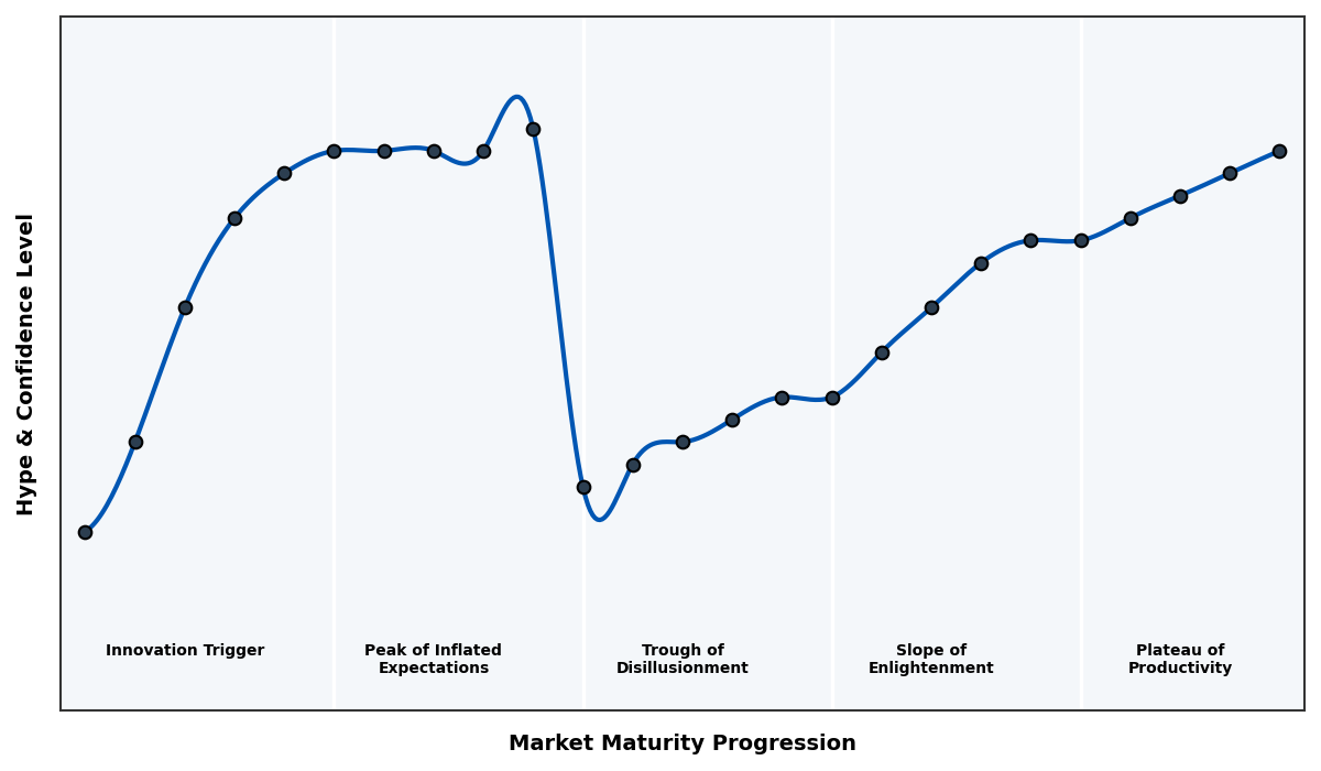 Maturity Graph
