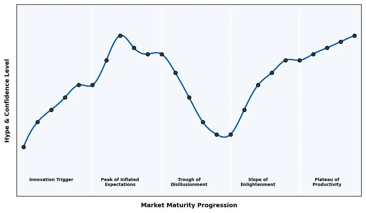 Maturity Graph