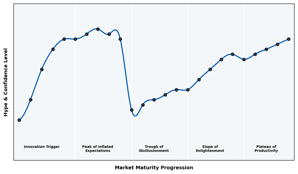Maturity Graph
