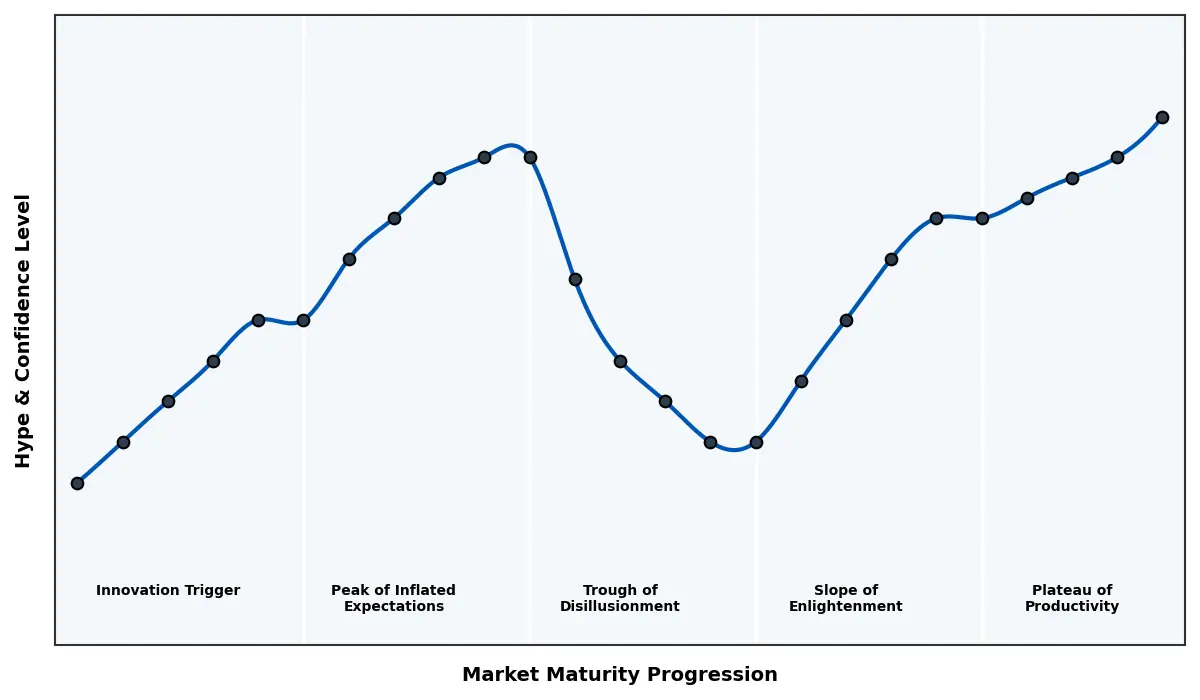 Maturity Graph