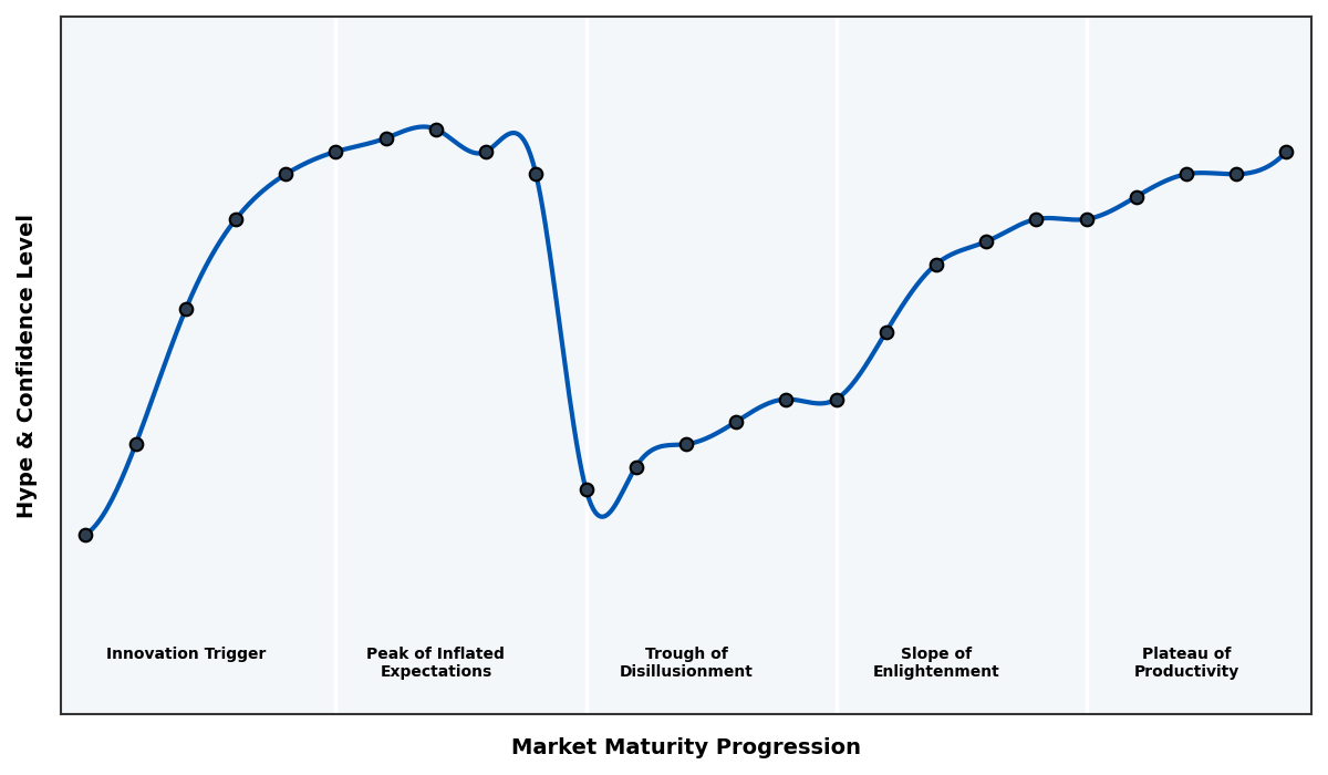 Maturity Graph