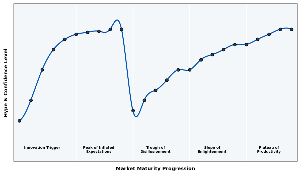 Maturity Graph