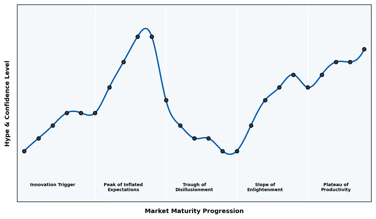 Maturity Graph