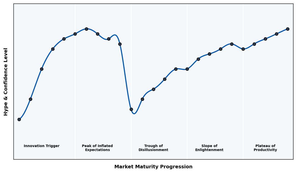 Maturity Graph