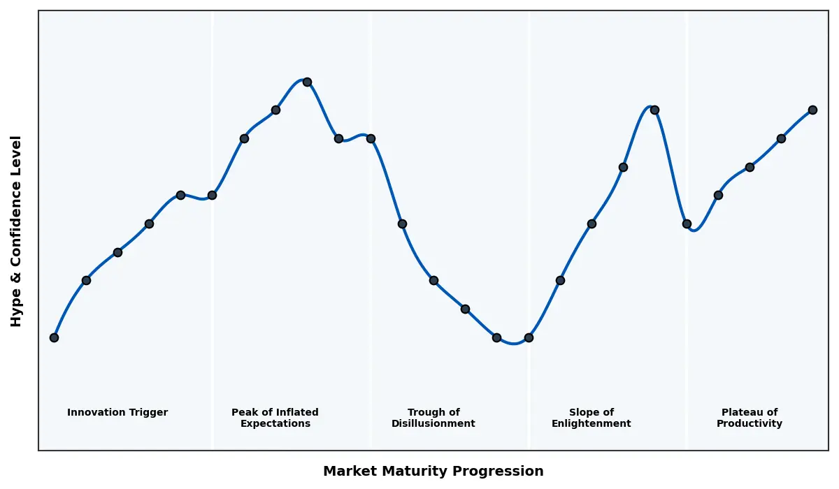 Maturity Graph
